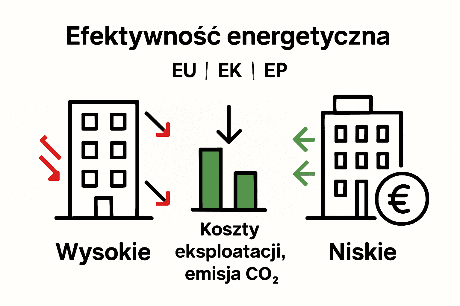 Porównanie kosztów i efektywności energetycznej budynków