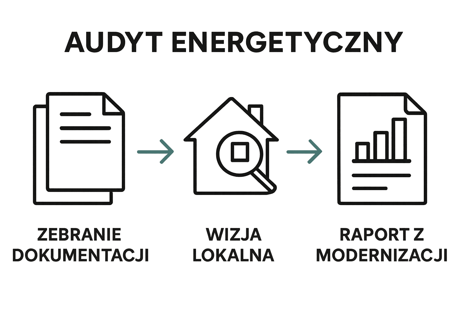 Prosty schemat procesu audytu energetycznego nieruchomości
