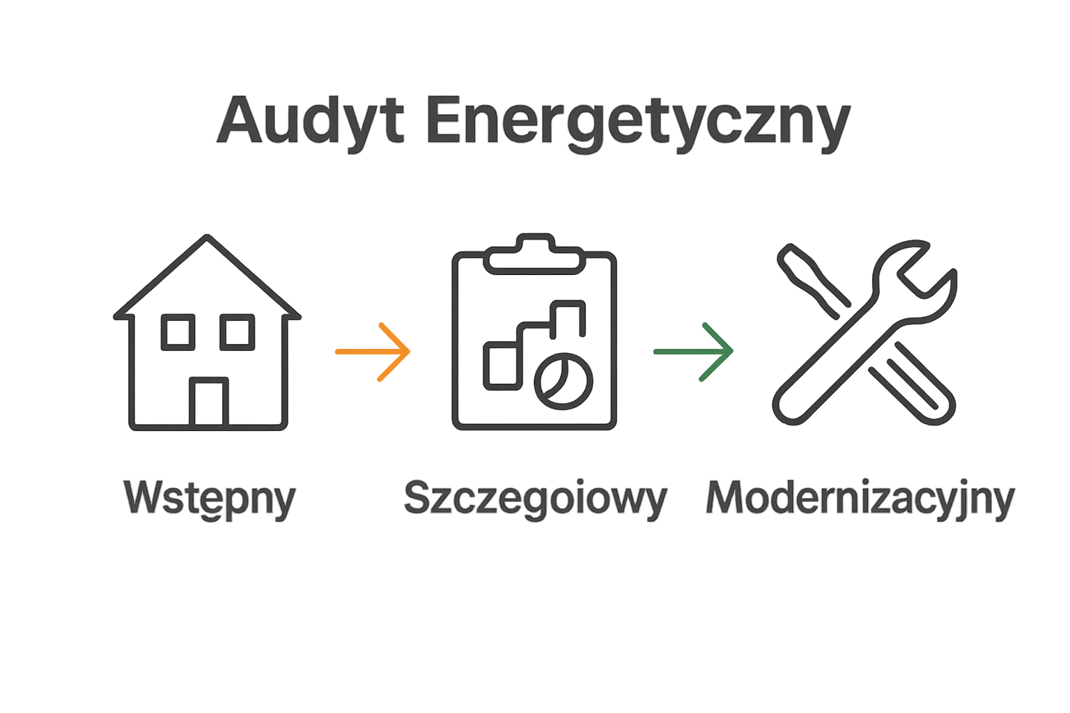 Infografika pokazująca porównanie typów audytów energetycznych