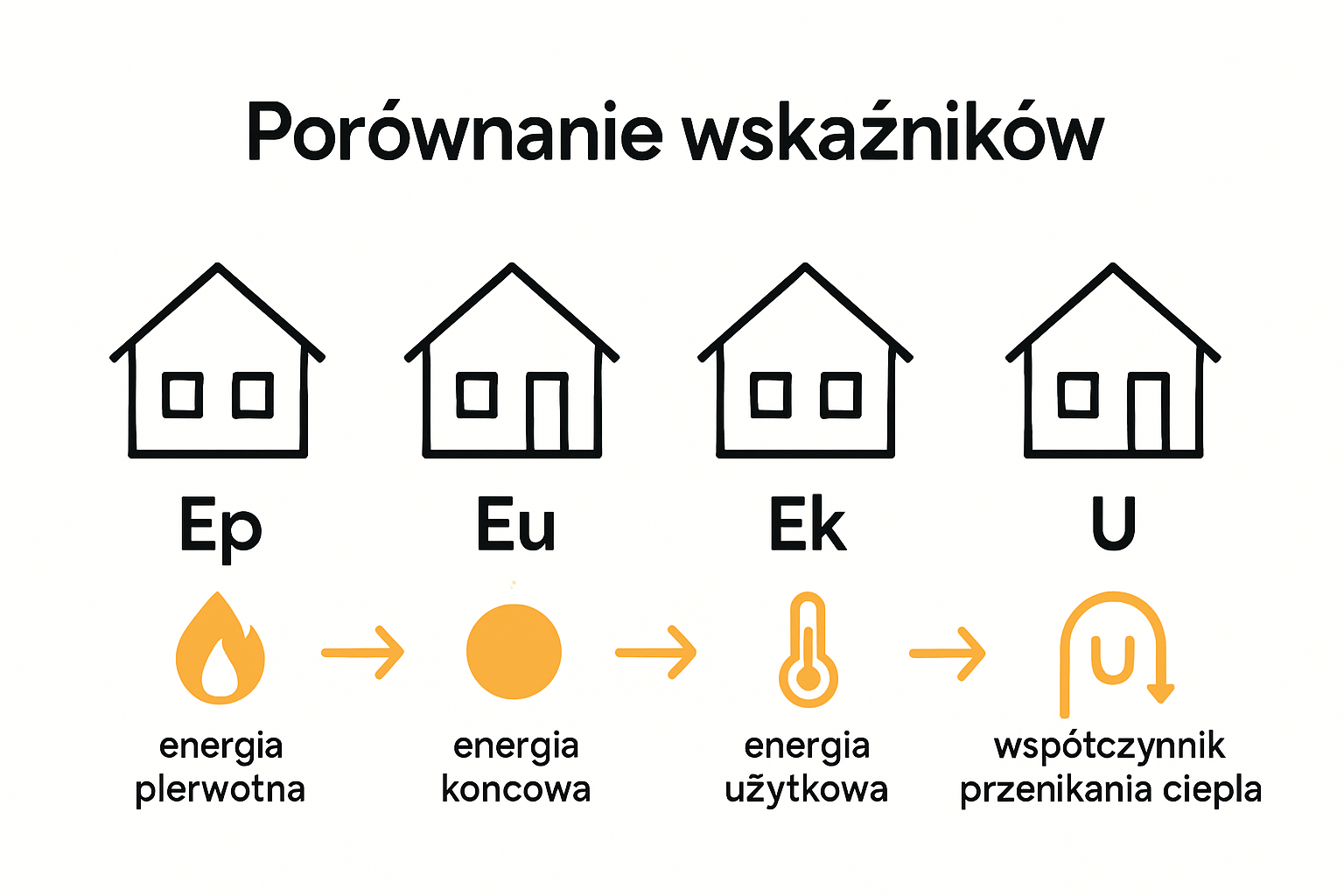 Infografika: porównanie wskaźników Ep, Eu, Ek i U budynku