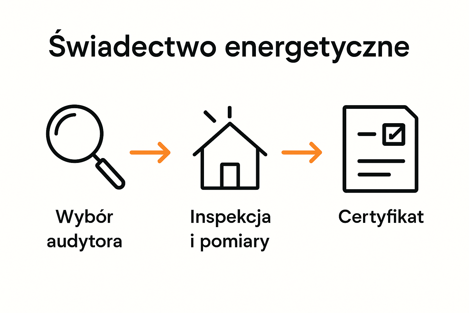 Ilustracja procesu wydania certyfikatu energetycznego – 7 kroków