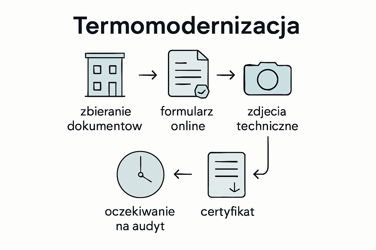Infografika przedstawiająca pięć kroków do uzyskania świadectwa energetycznego