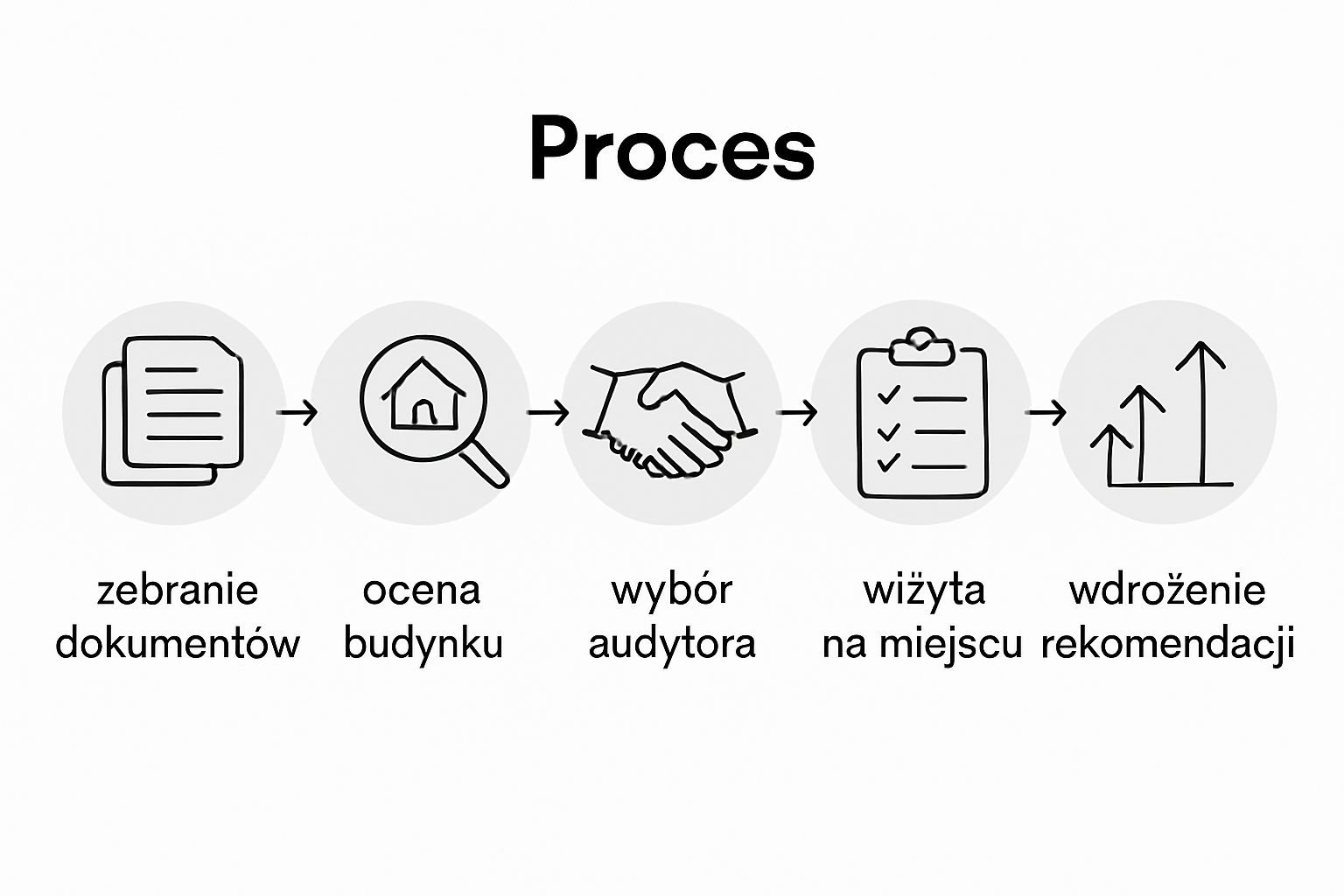 Infografika przedstawiająca 5 kluczowych etapów audytu energetycznego
