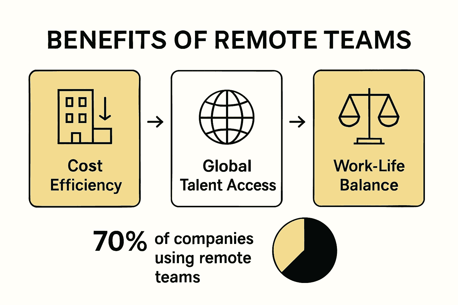 Infographic comparing cost efficiency, talent access, and work-life balance in remote teams.