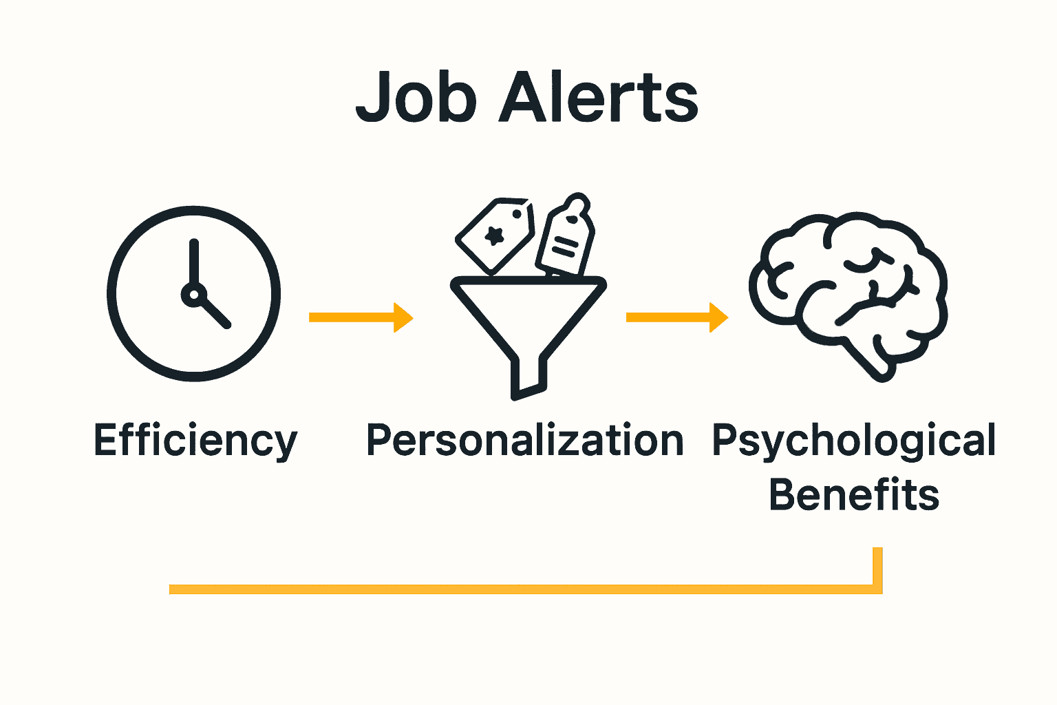Infographic showing job alert benefits: efficiency, personalization, psychological impact.