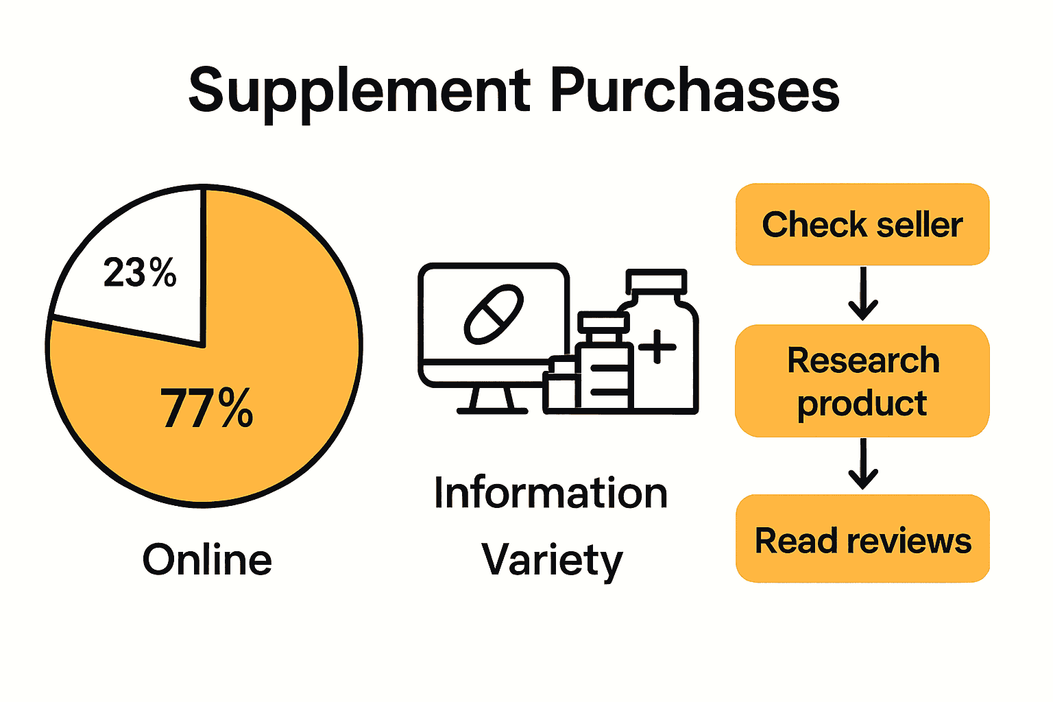 Infographic comparing online and in-store supplement buying, highlighting benefits and safety tips.