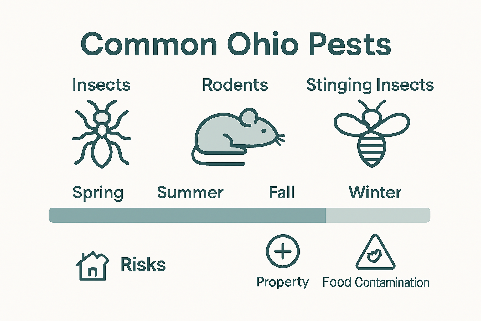 Infographic comparing Ohio pest types, seasonal activity, and risks