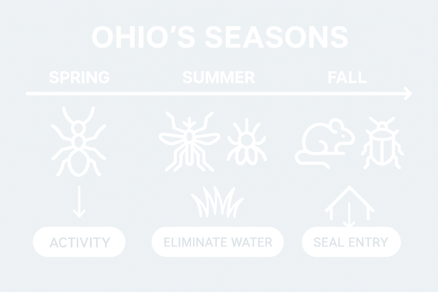 Infographic of Ohio pest threats by season