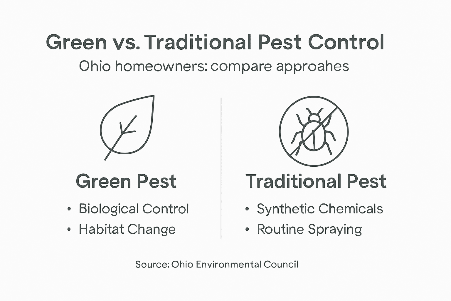Infographic comparing green and traditional pest methods