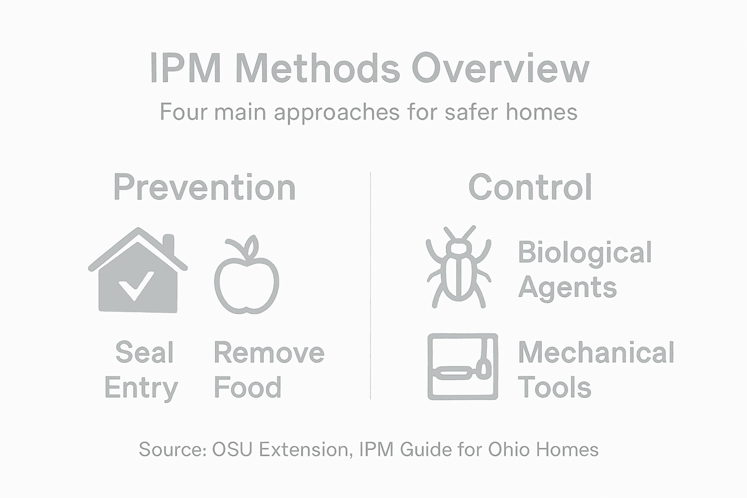 Infographic summarizing main IPM approaches