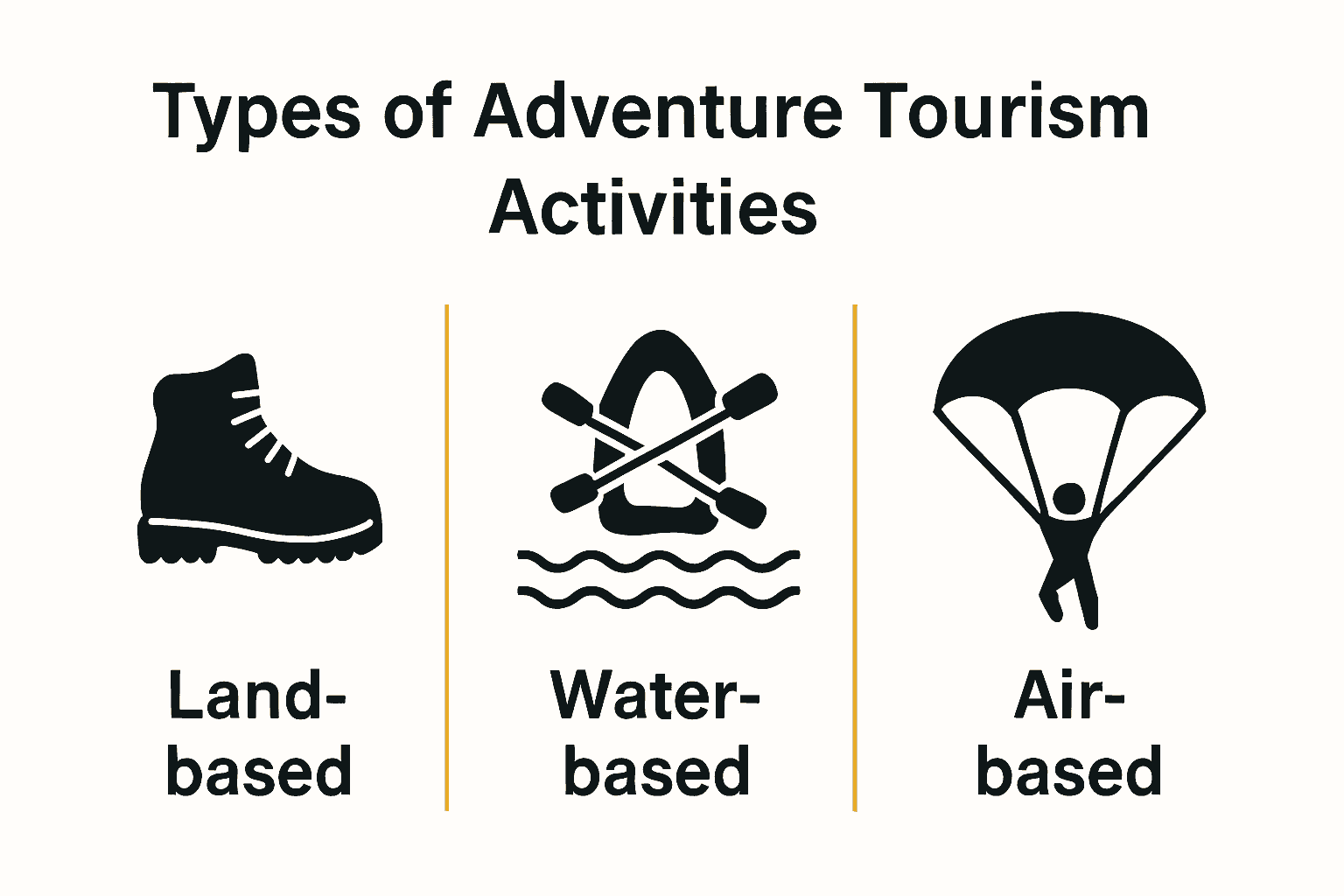 Infographic comparing land, water, and air-based adventure tourism.