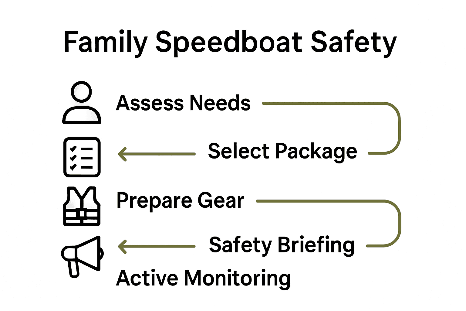 Infographic showing five key family speedboat safety steps with icons.
