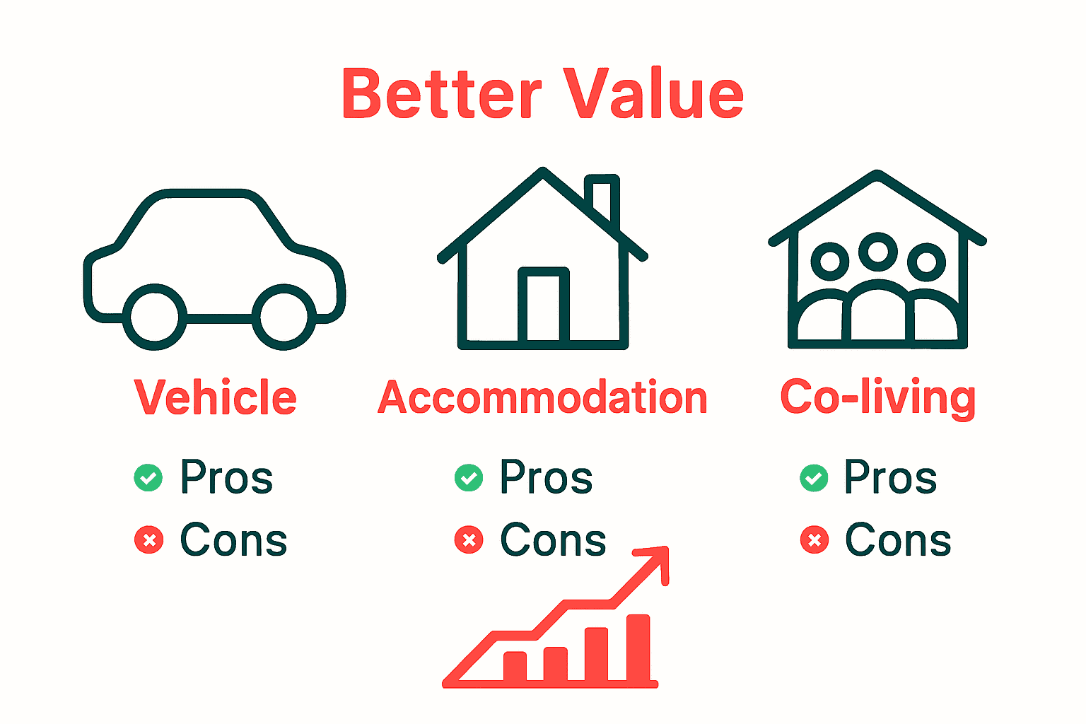 Visual chart comparing vehicle, accommodation, and co-living rental options with icons and short pros and cons.