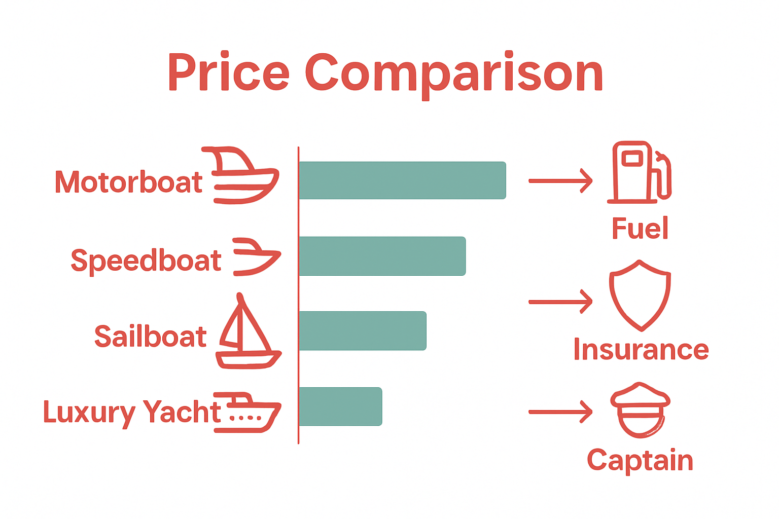 Infographic comparing daily costs and extra fees for boat rentals in Albania.
