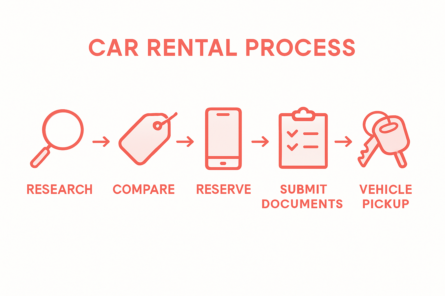 Car rental workflow infographic process steps