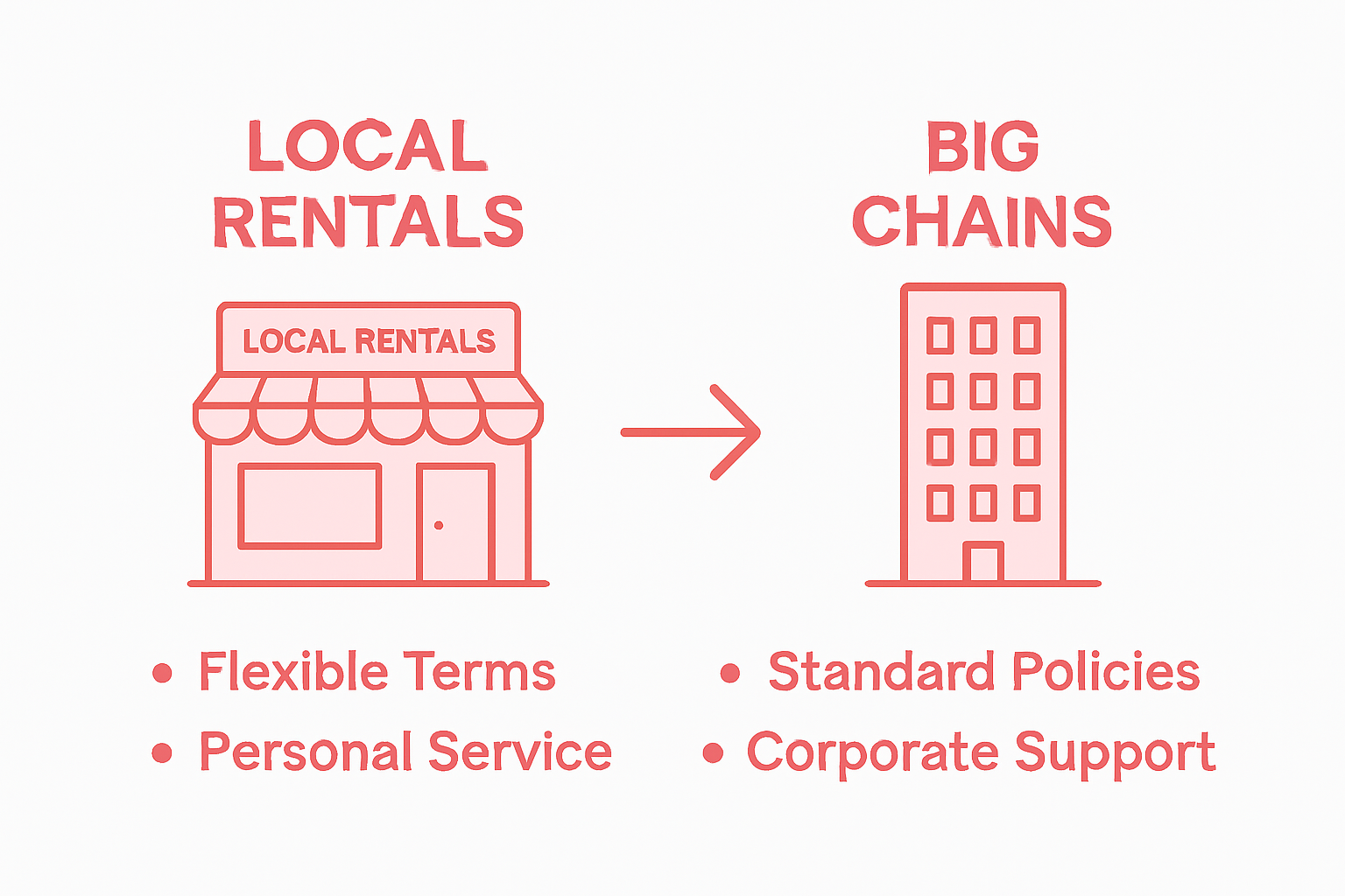 Infographic comparing local rentals and big chains