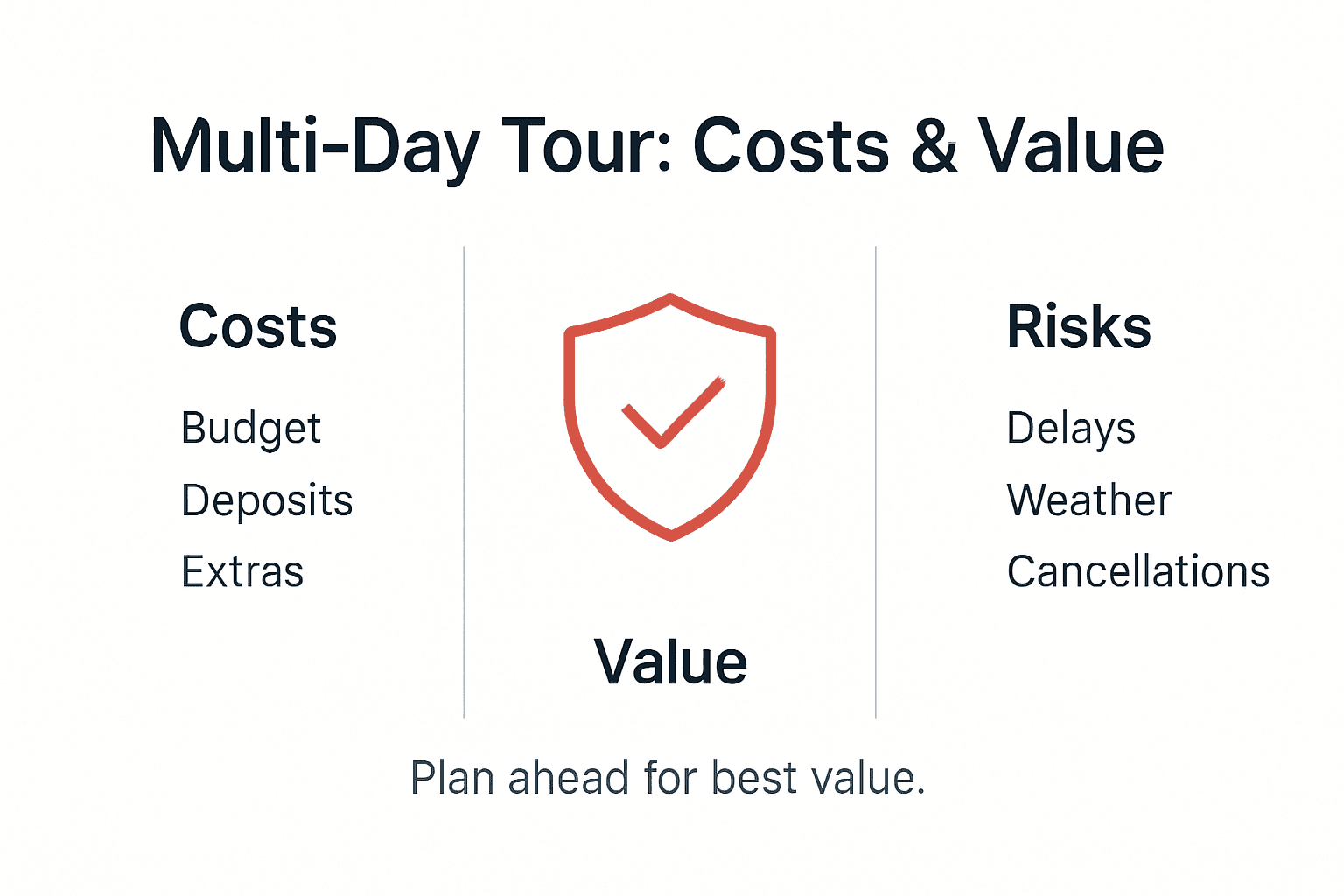 Infographic about multi-day tour costs and risks