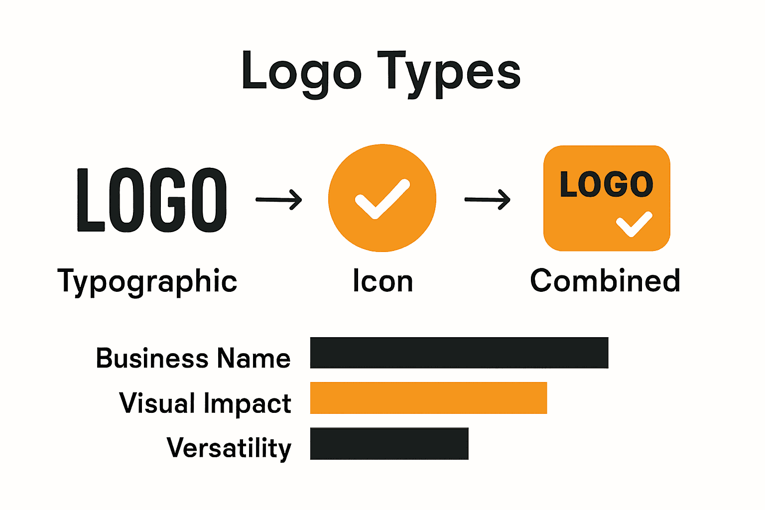 Infographic comparing typographic, icon, and combined logo designs.