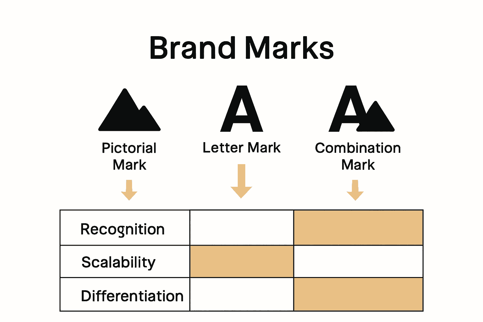 Infographic comparing pictorial, letter, and combination brand marks for UK businesses.