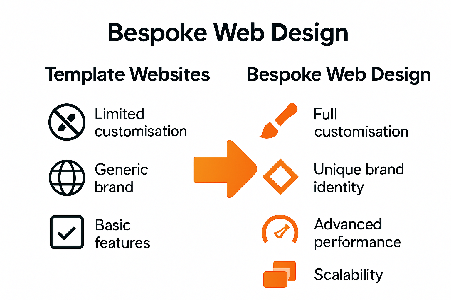 Infographic comparing template and bespoke web design benefits.