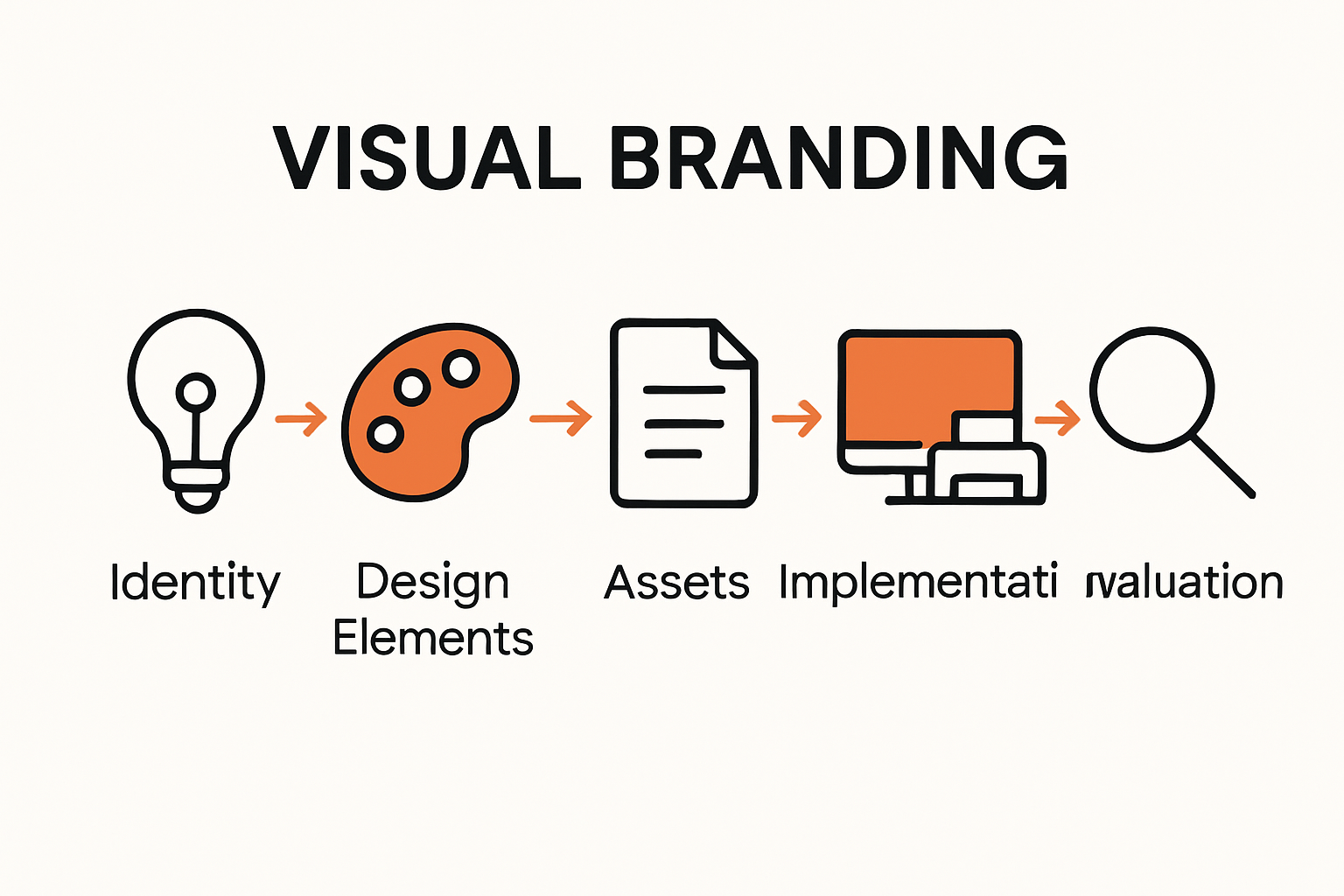 Infographic of branding workflow process in stages