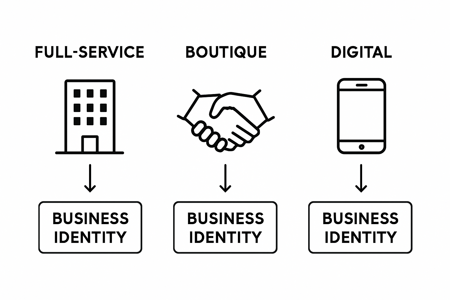 Comparison of branding agency types