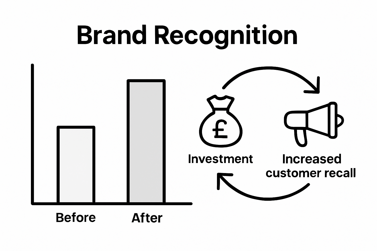 Infographic of logo redesign boosting recognition