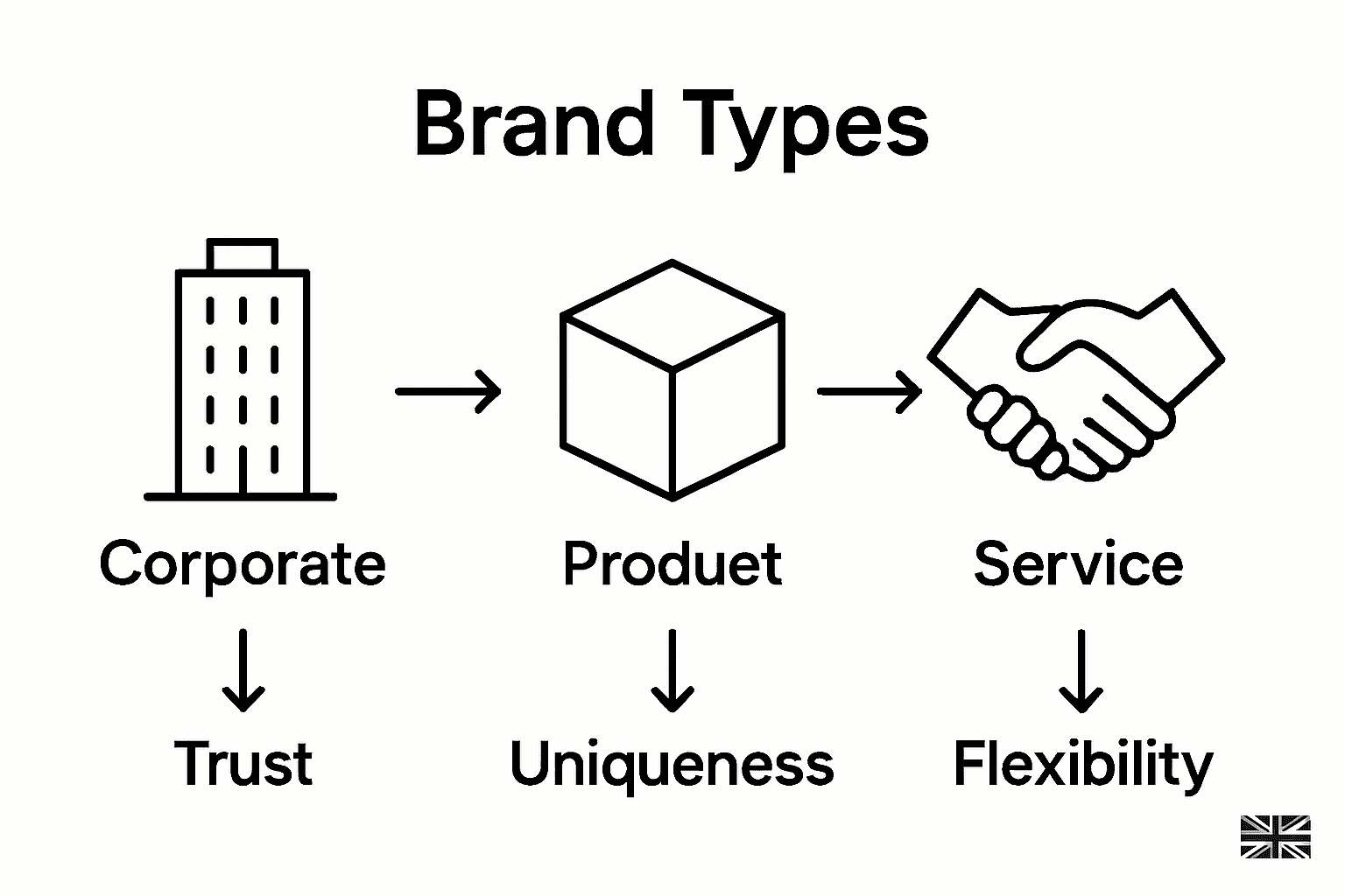 Infographic comparing brand types and strengths