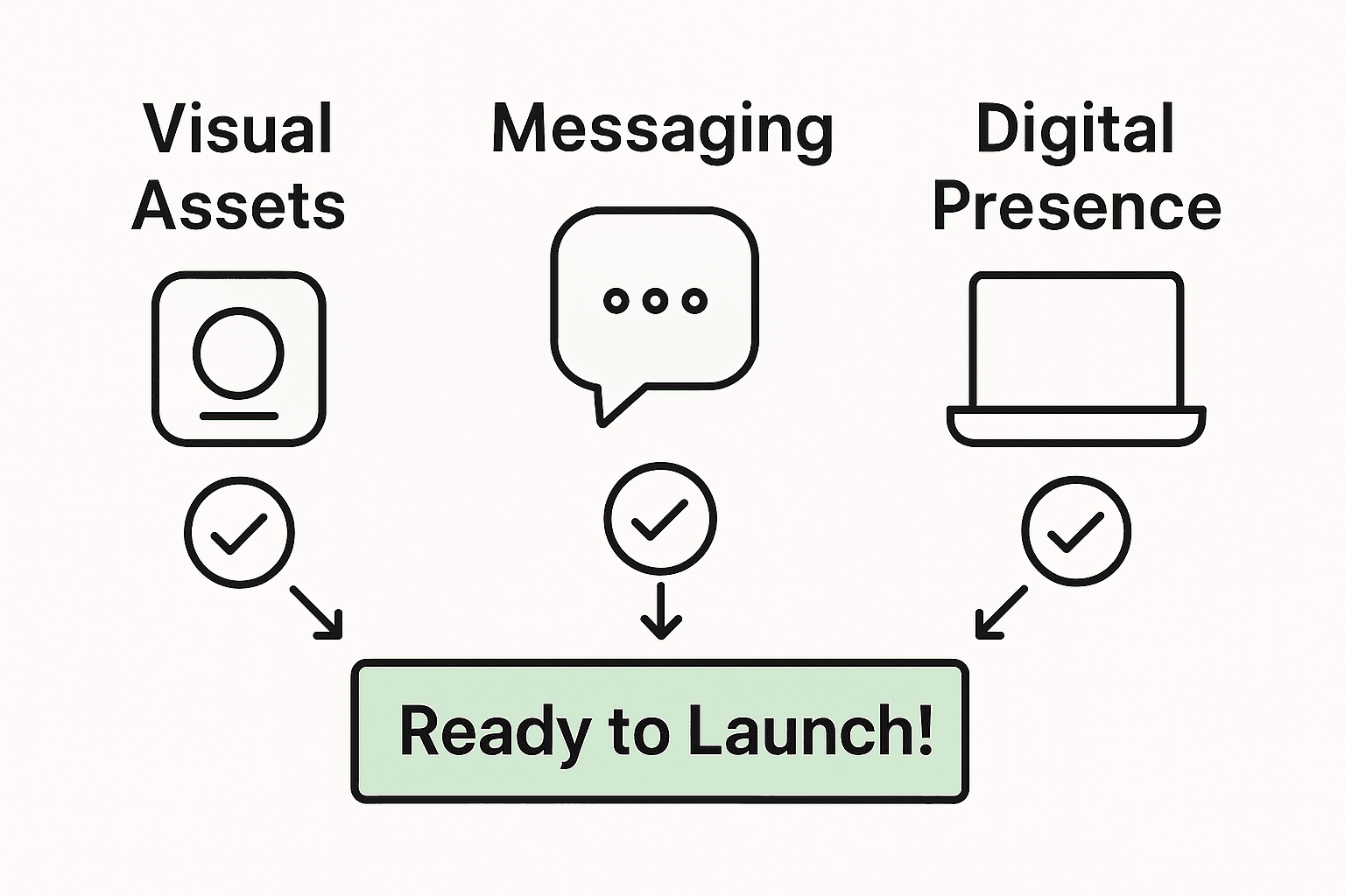 How to Launch a Brand: Step-by-Step Guide for UK Businesses 2 Infographic showing brand readiness checklist steps