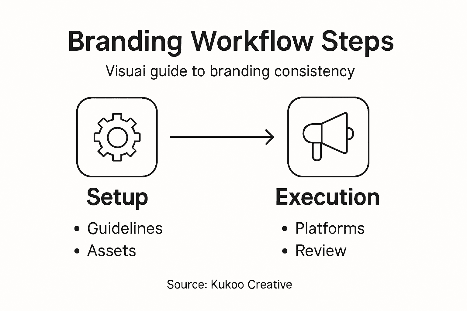 Branding Consistency Workflow for Small Businesses 2 Infographic of branding workflow steps