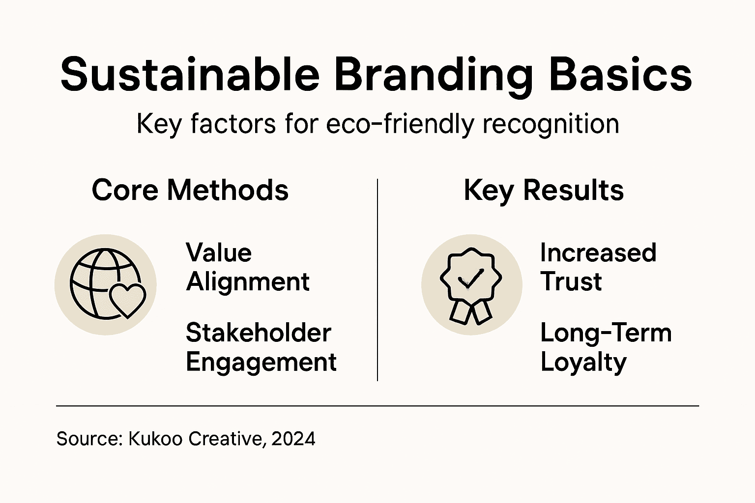 Infographic showing sustainable branding methods and results