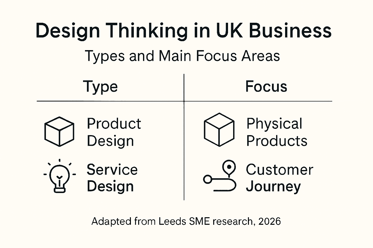 Design Thinking: Transforming Leeds Businesses in 2026 1 Infographic showing types of design thinking