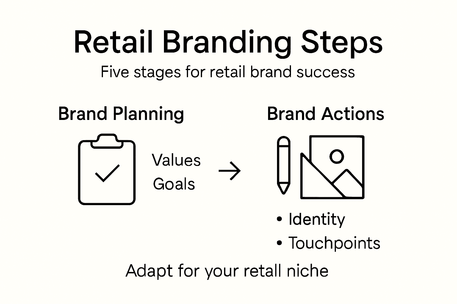 Infographic showing retail branding process steps