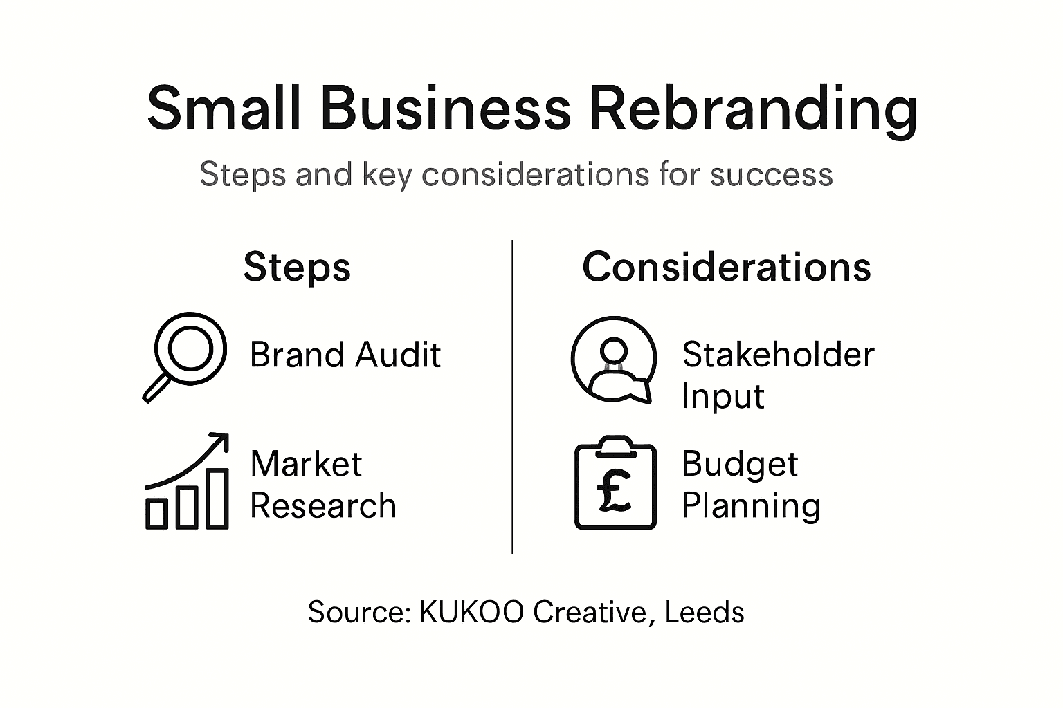 What Is Rebranding? Transforming Your Leeds Business 1 Infographic illustrates rebranding steps, considerations
