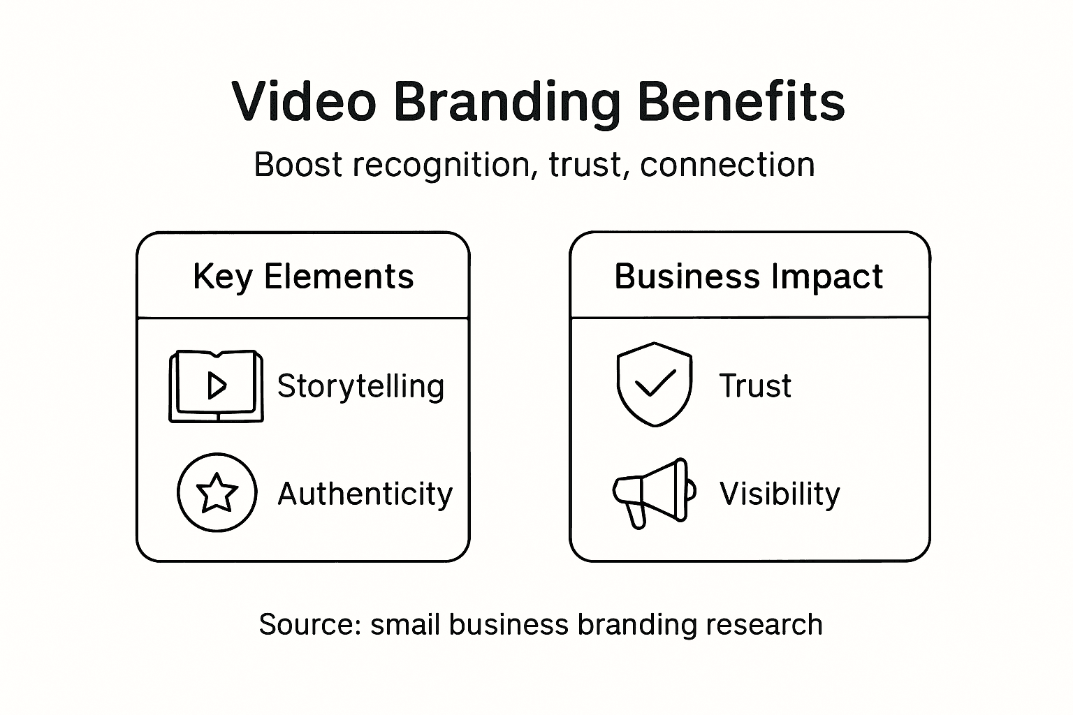Infographic showing benefits of video branding