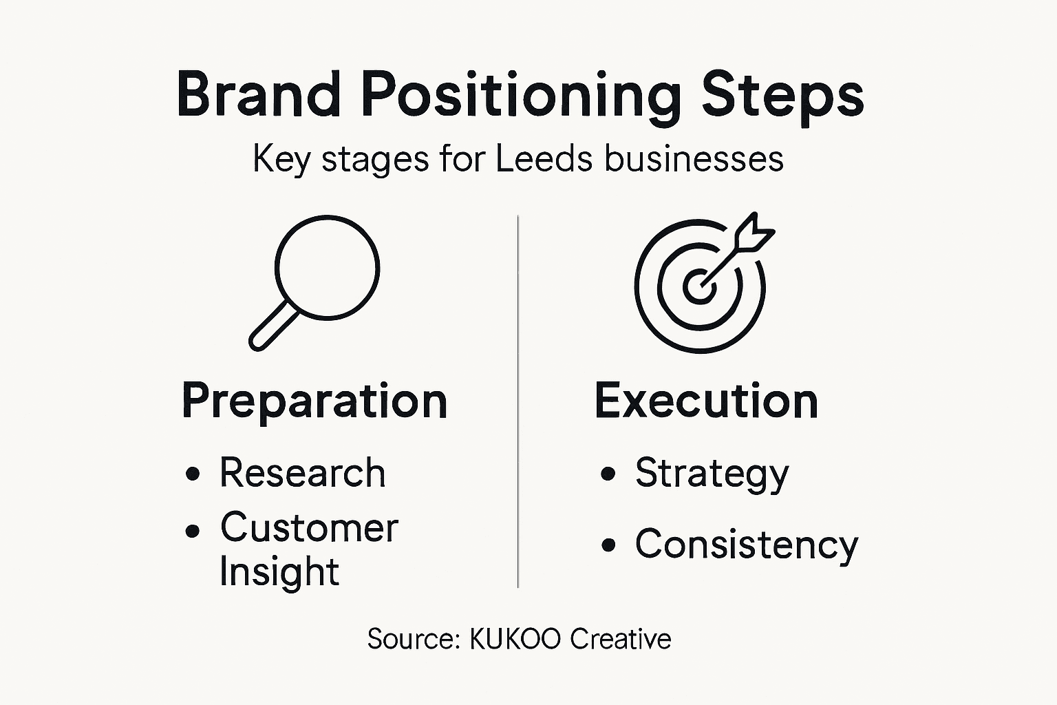 Infographic visualizing brand positioning steps