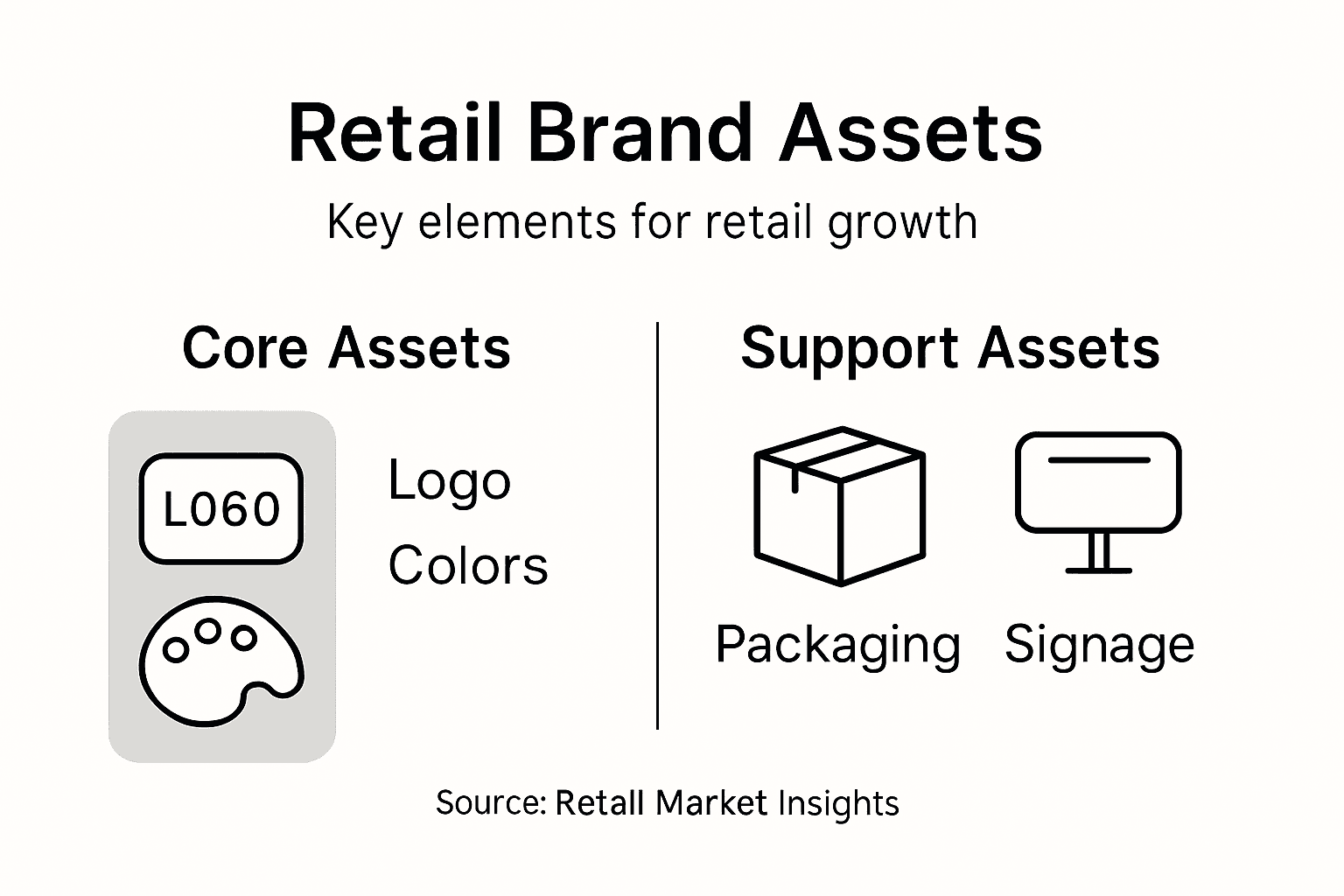 Why Update Brand Assets for Retail Success 1 Infographic summarizing retail brand asset types