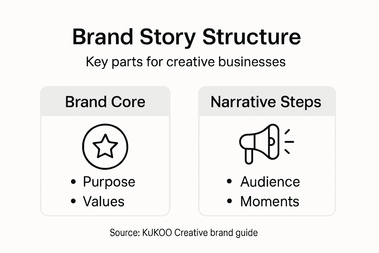 Infographic outlining brand story structure
