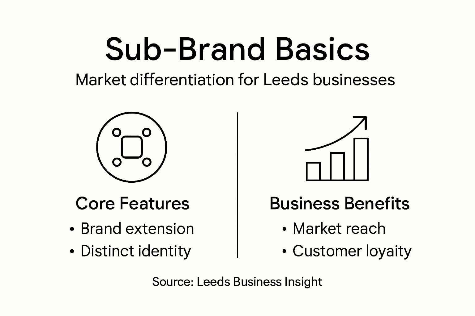 Infographic showing sub-brand basics and benefits