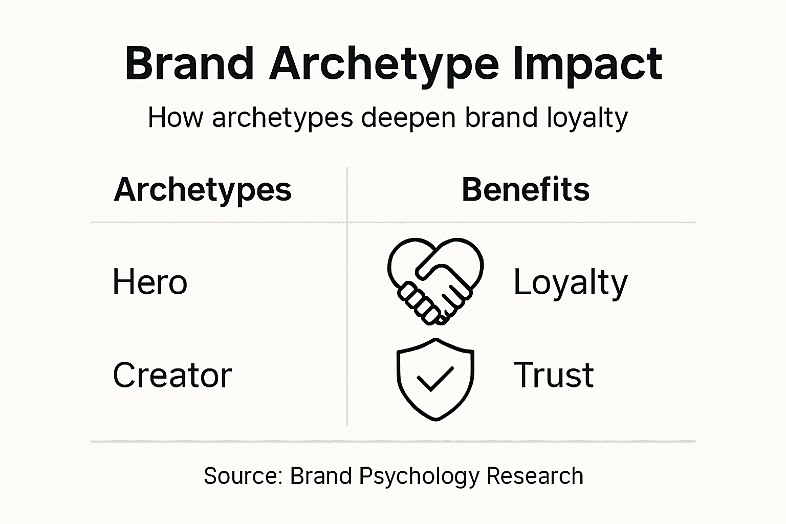 Infographic showing brand archetypes and loyalty