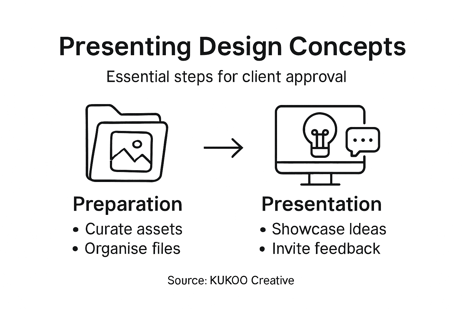 Infographic summarizing design presentation steps