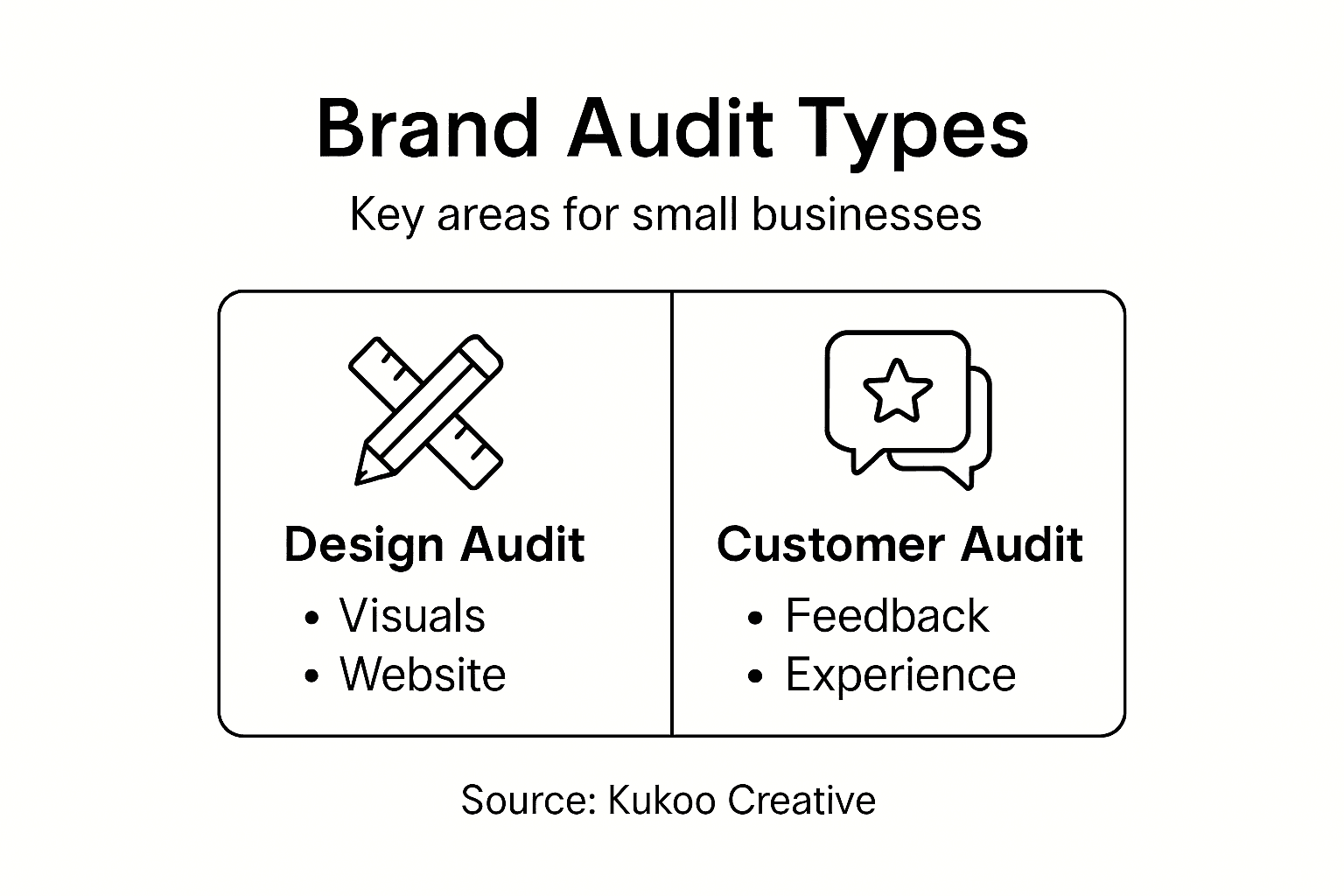 Infographic showing brand audit types and key areas