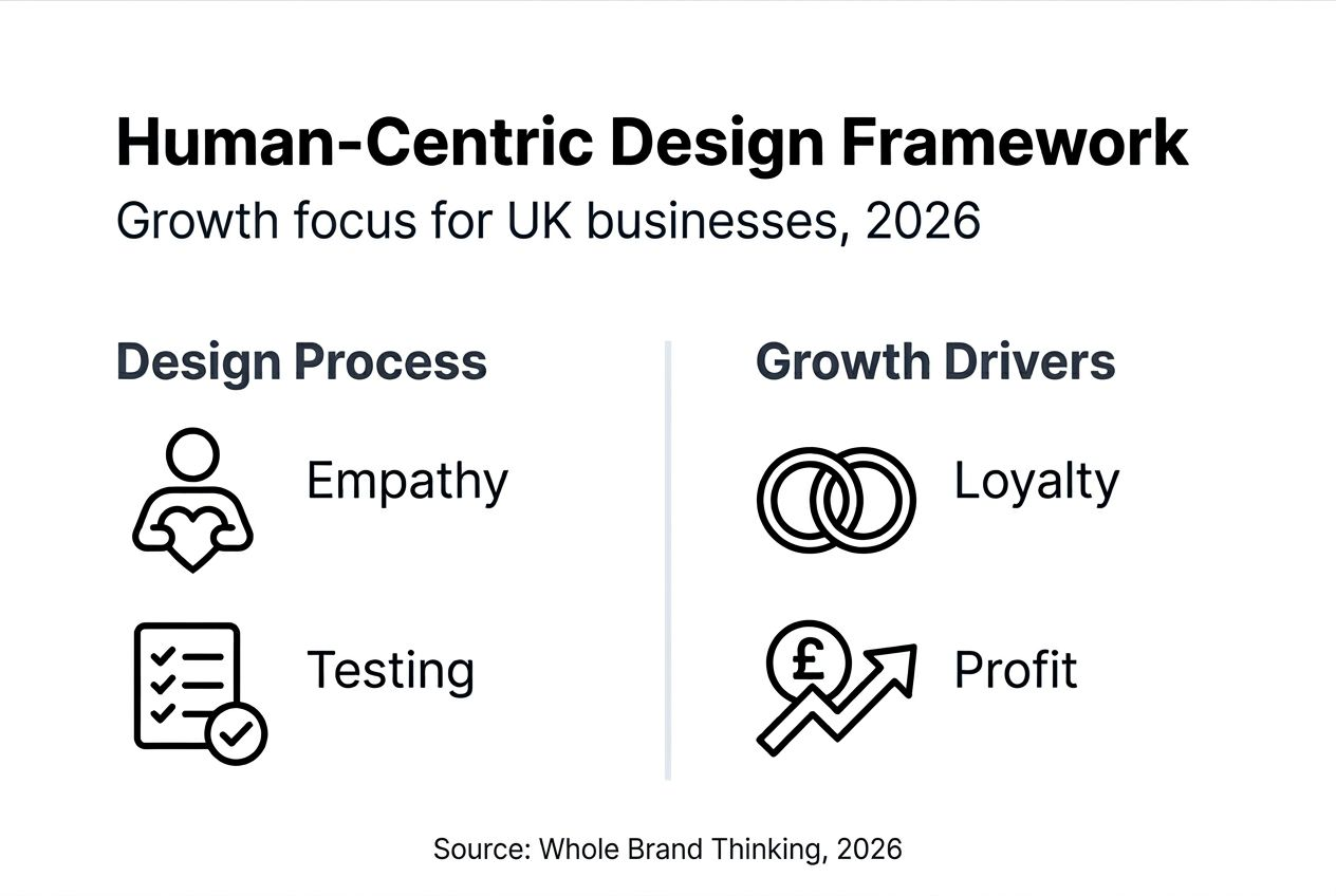 Human-centric design's role in business growth in 2026 2 Infographic showing human-centric design framework