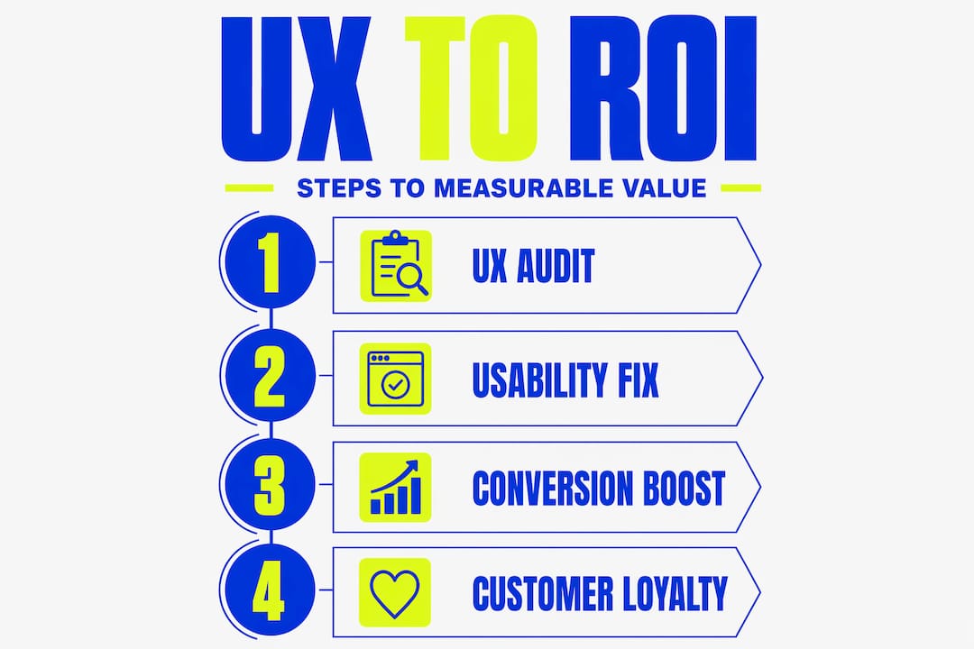 Infographic charting UX to ROI steps