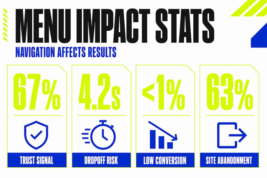 Infographic showing navigation menus' impact with key stats
