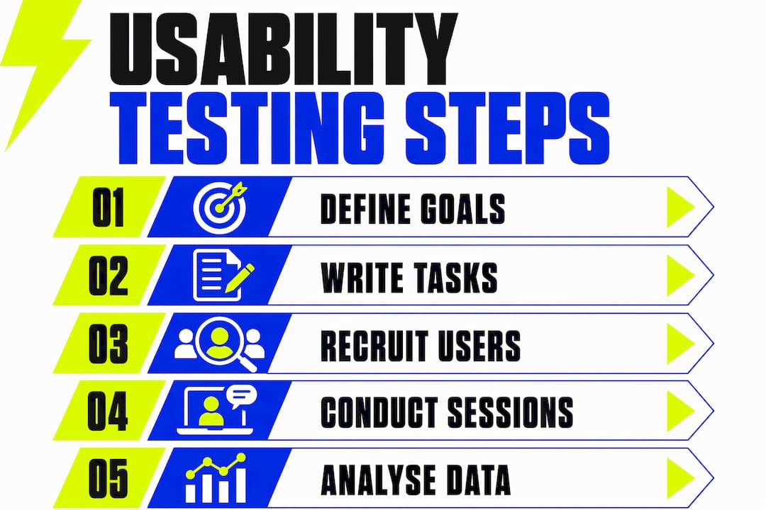 Infographic showing steps in website usability testing