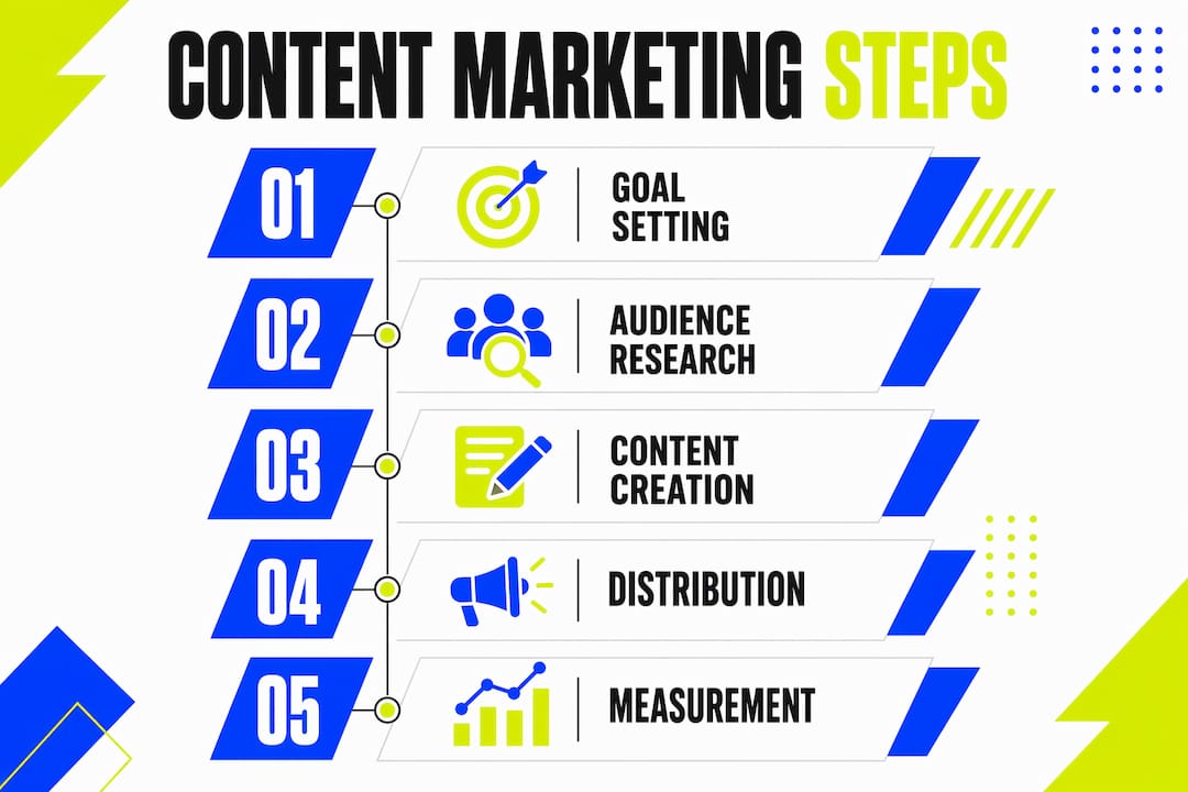 Infographic showing vertical flow of content marketing steps