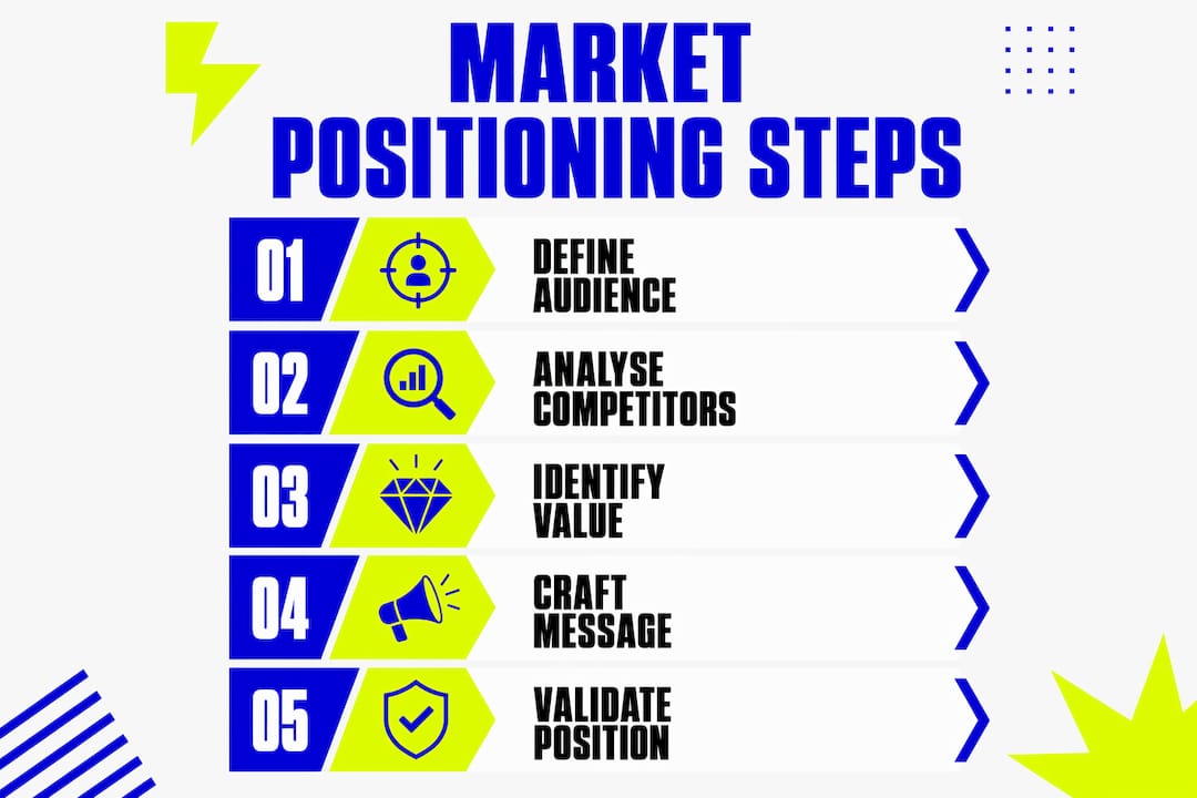 What is market positioning? A guide for UK businesses 2 Infographic showing market positioning key components steps