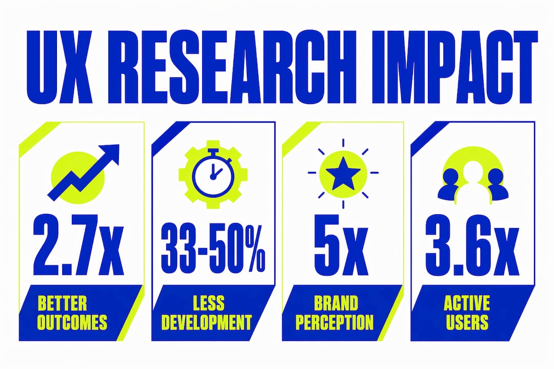 Infographic showing key UX research business metrics