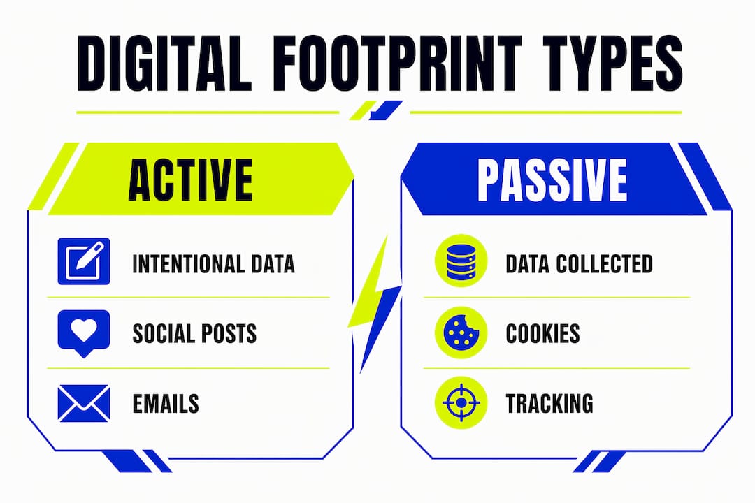 Infographic comparing active and passive digital footprints